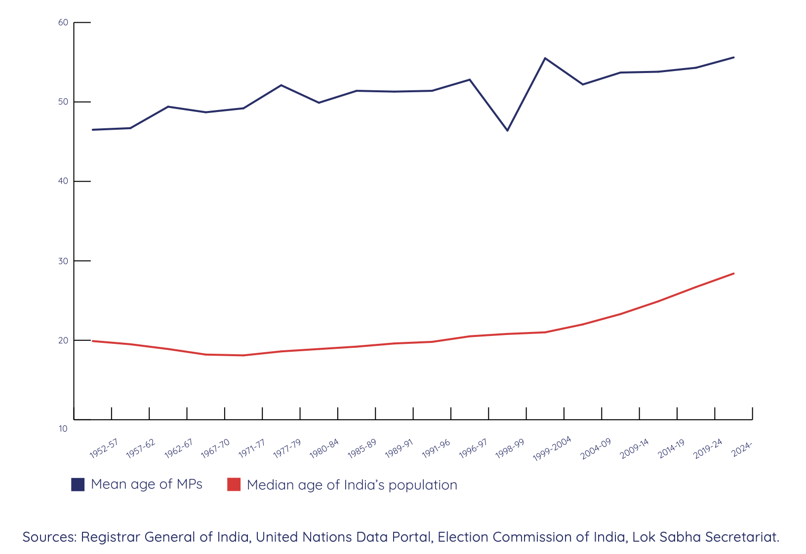 Figure 10.1. Average ages of Lok Sabha MPs and India’s population, 1952–2024