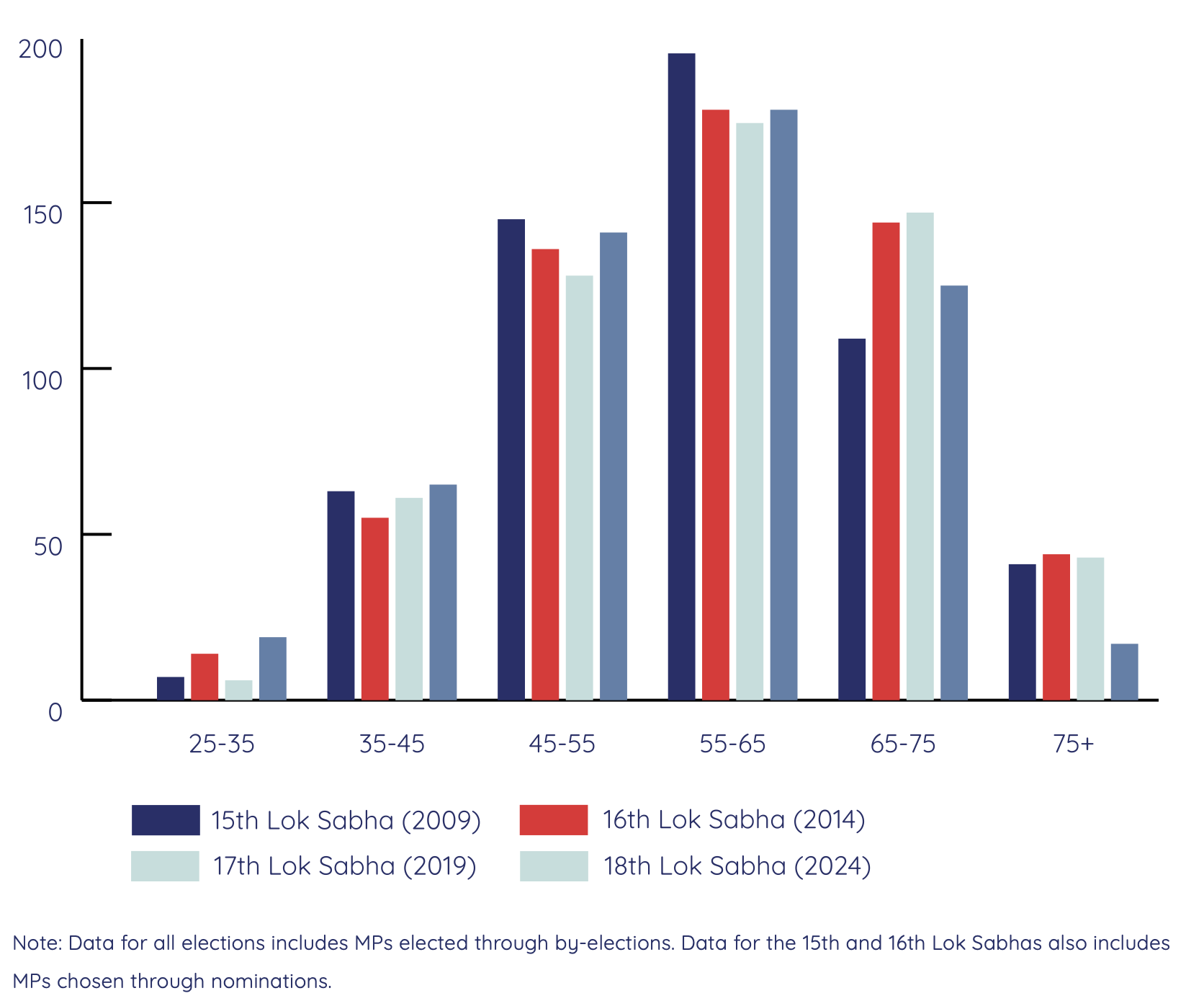 Figure 10.2. Age distribution of Lok Sabha MPs, 2009–24