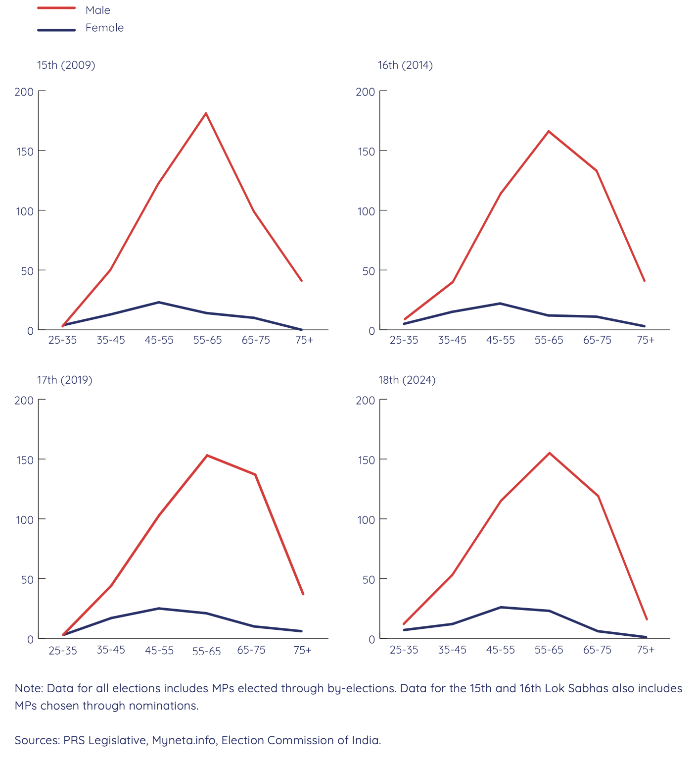 Figure 10.3. Age and gender distribution of Lok Sabha MPs, 2009–24