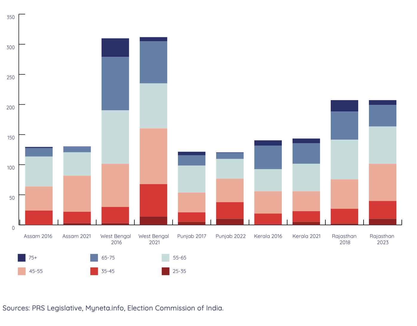 Figure 10.4. Age distribution of members of selected state legislative assemblies in the last two elections