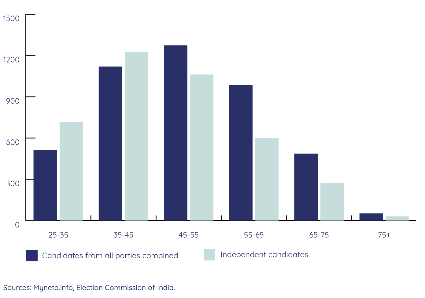 Figure 10.5. Age distribution of Lok Sabha candidates, 2024