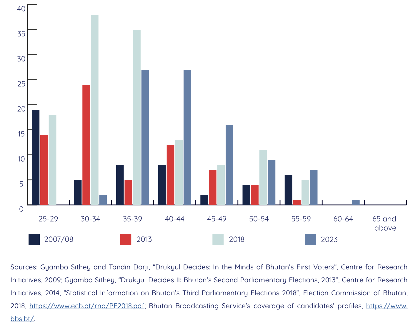 Figure 11.1. Number of candidates in National Council elections by age, 2007–23