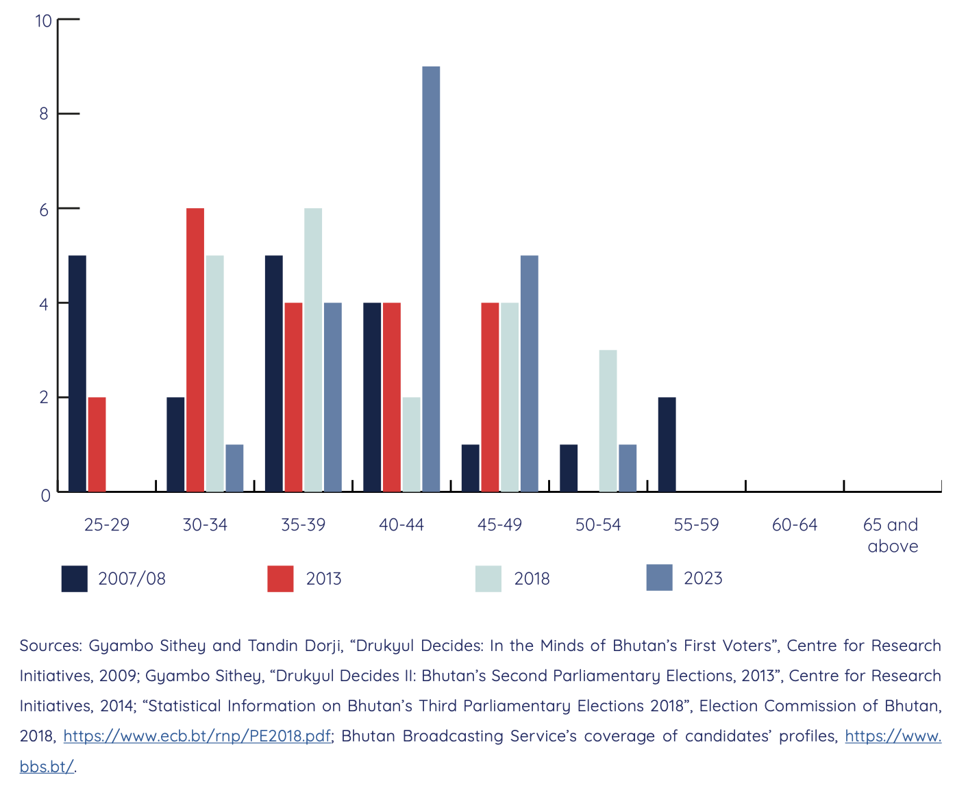 Figure 11.2. Number of elected National Council members by age, 2007–23