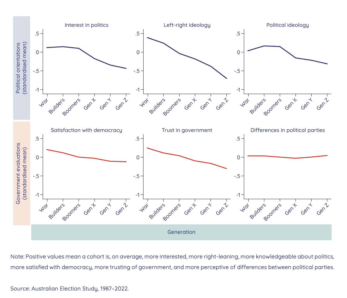 Figure 12.1. Generational trends in political orientation and government evaluation