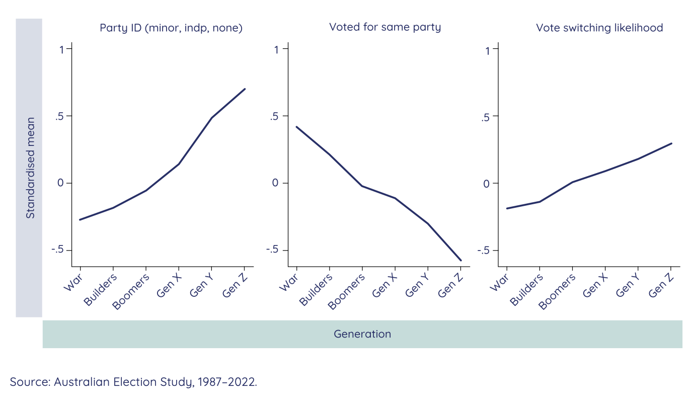 Figure 12.2. Partisan stability and vote switching by generation