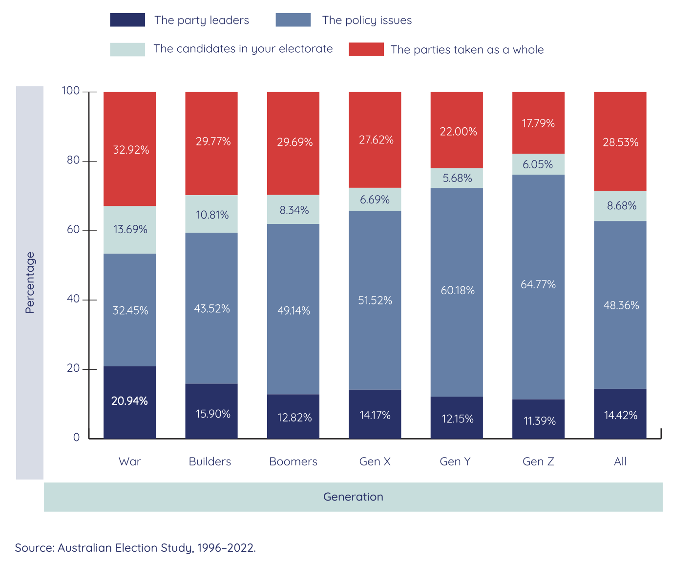 Figure 12.3. Most important factors in voting decisions by generation