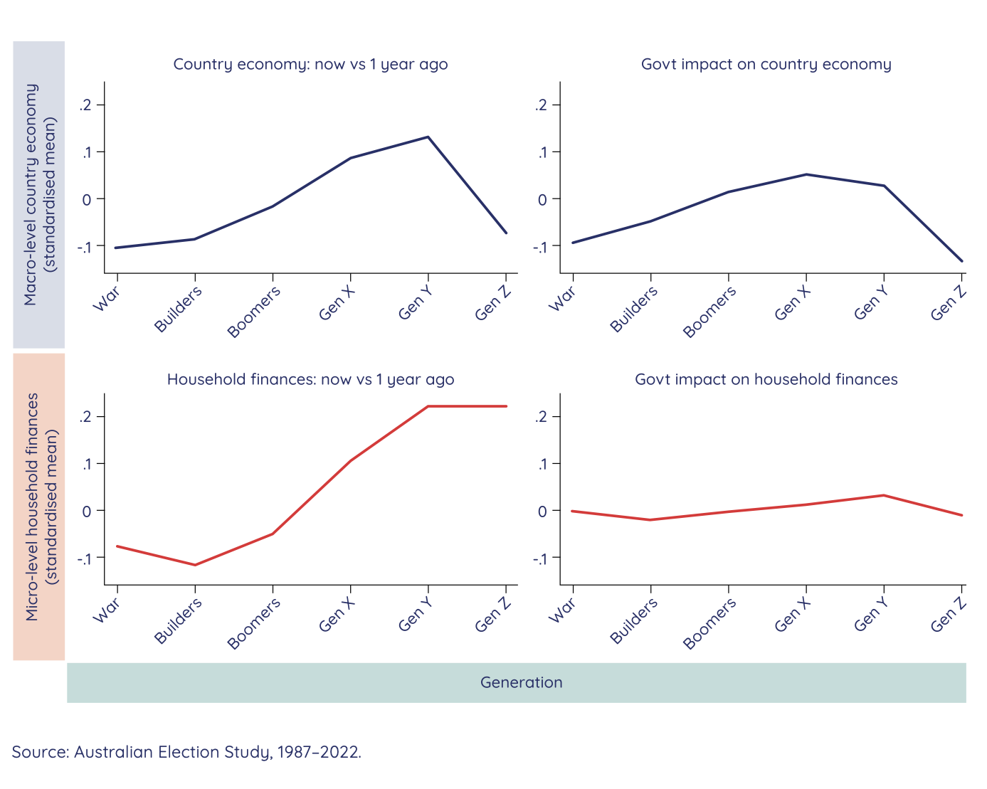 Figure 12.4. Perceptions of the national economy and of household finances by generation