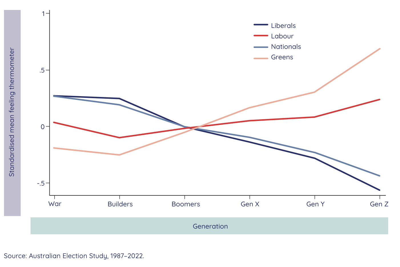 Figure 12.5. Generational trends in feelings towards political parties
