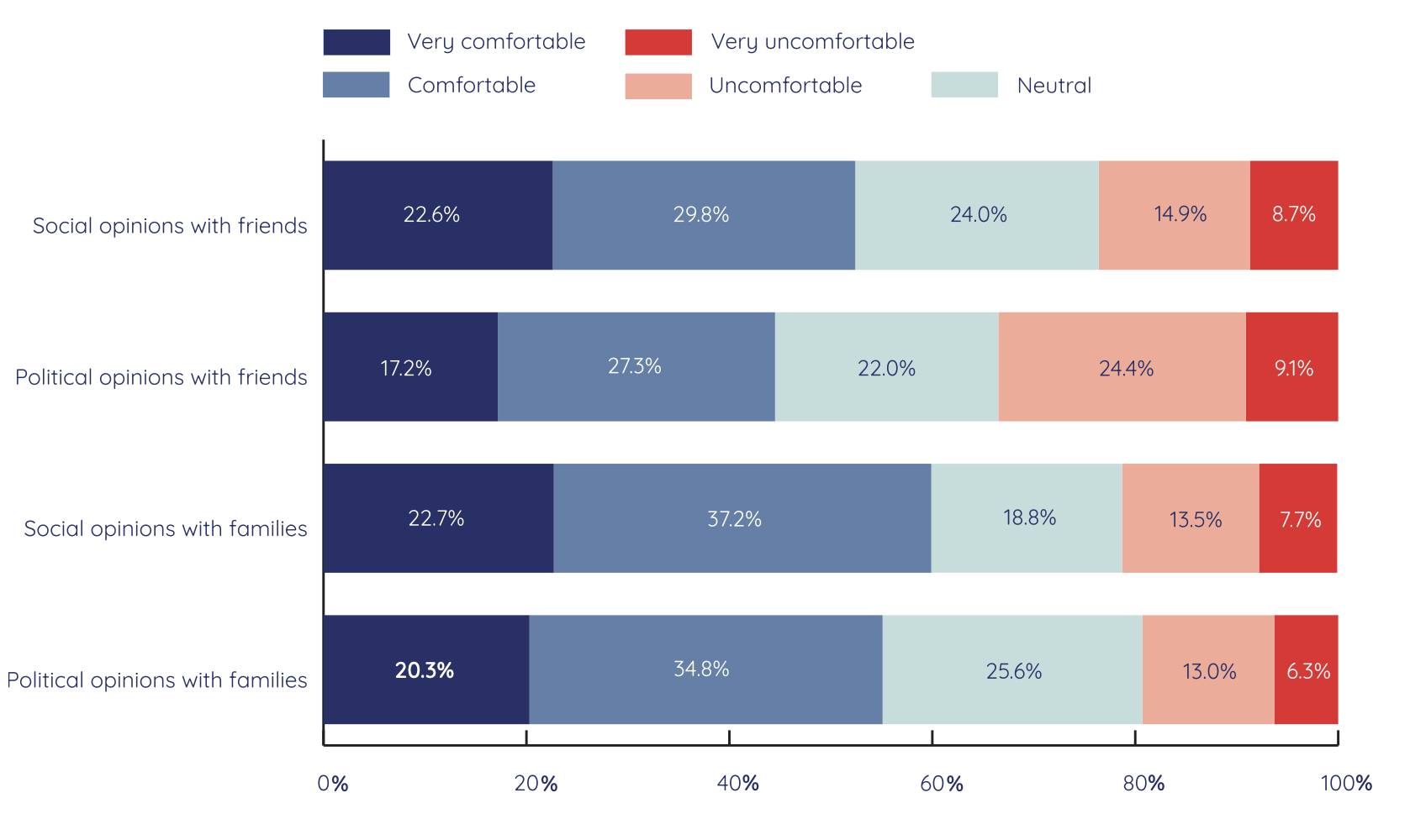 Figure 9.2. Young people’s levels of comfort when discussing social and political views