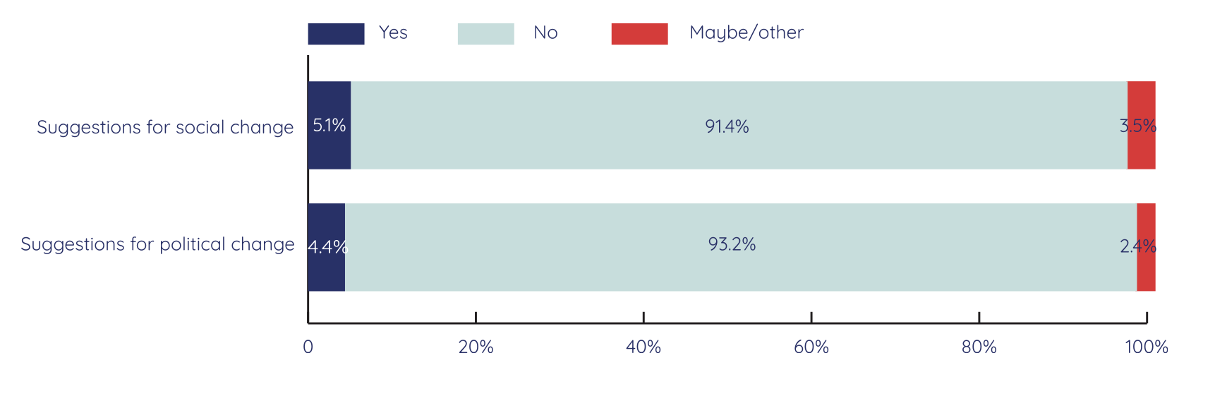 Figure 9.3. Young people’s perceptions of whether the Taliban listen to youth voices