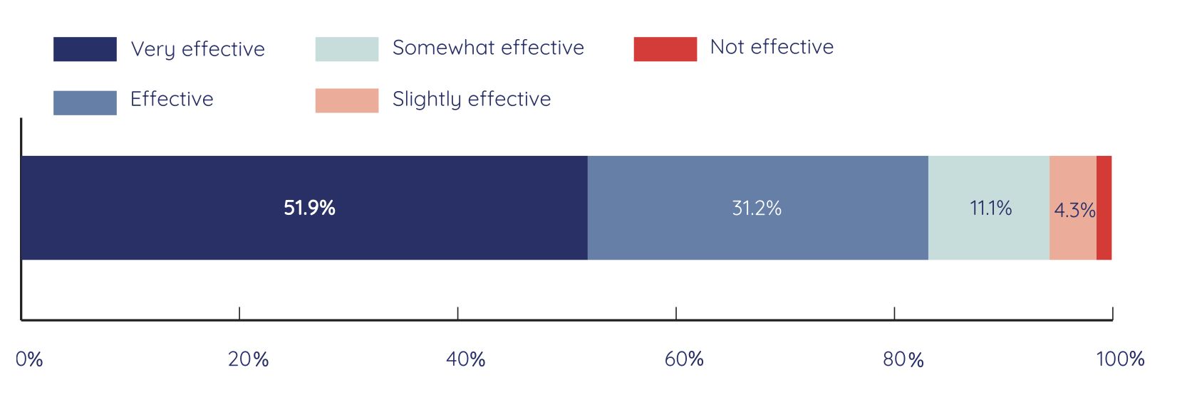 Figure 9.6. Young people’s perceptions of the effectiveness of art for expressing their concerns